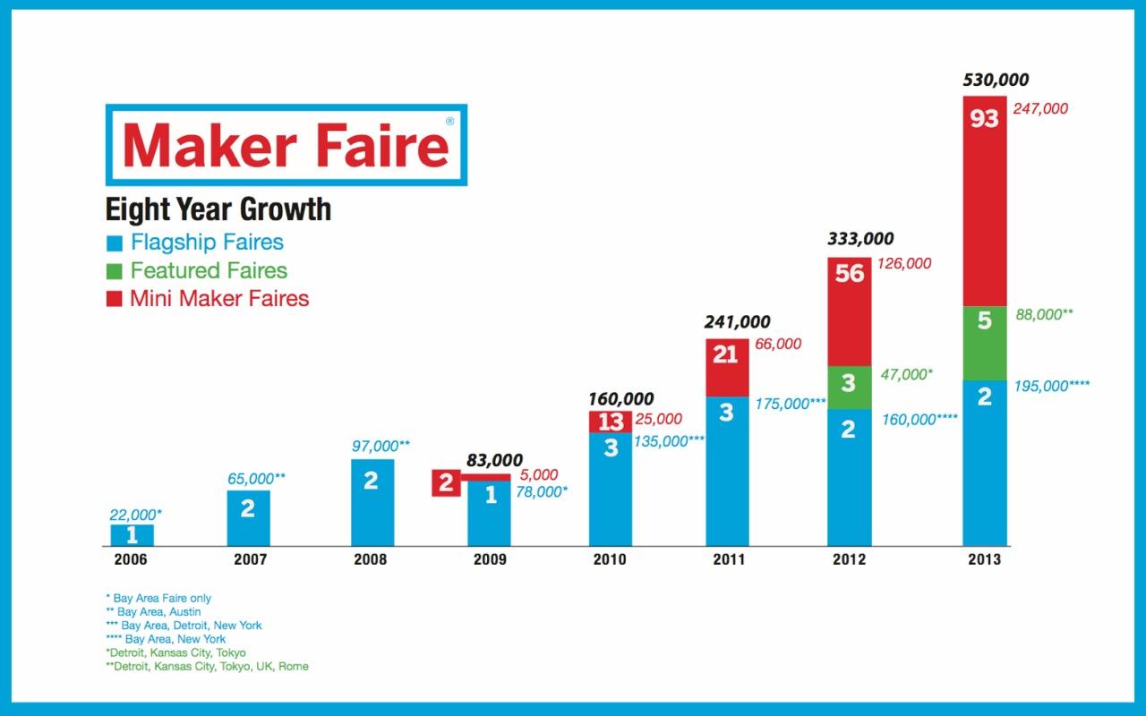 Brighton Mini Maker Faire facts and figures infographic
