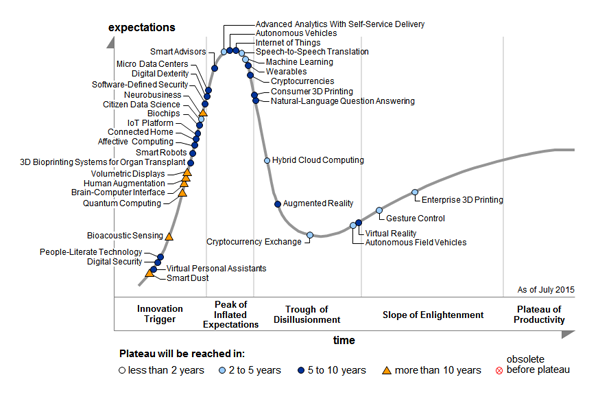 Gartner’s Hype Cycle of Emerging Technologies
