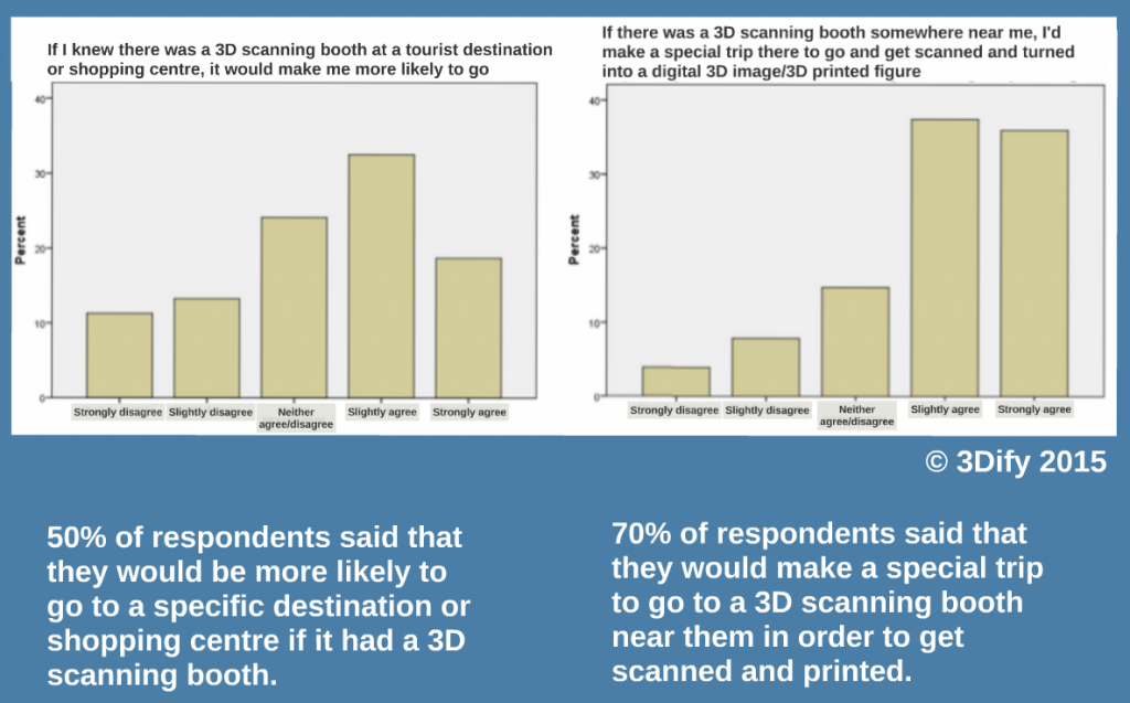 3D body scanning market research findings by 3Dify