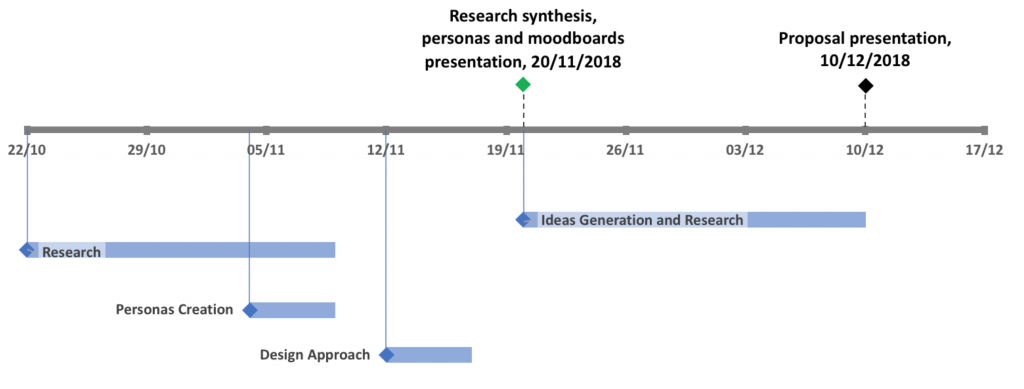 Example creative project timeline gantt chart in TrelloGantt