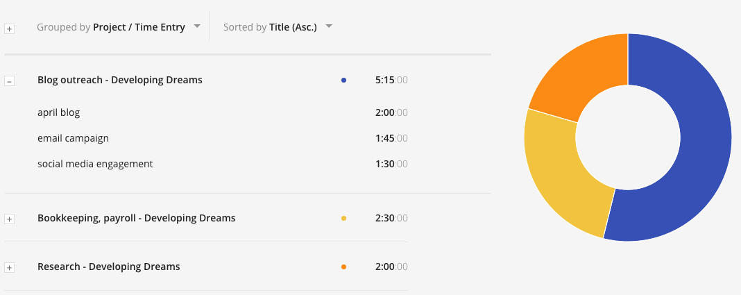 Toggl time-tracking report with charts of time spent per project