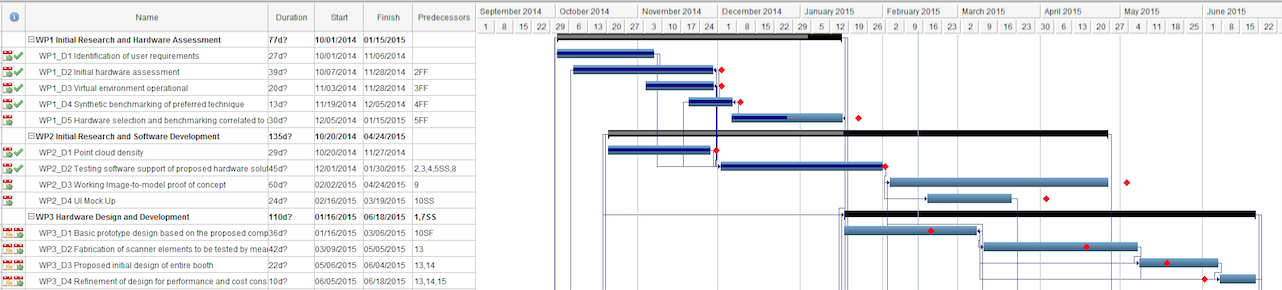 Example Gantt chart showing project tasks and dependencies over a timeline