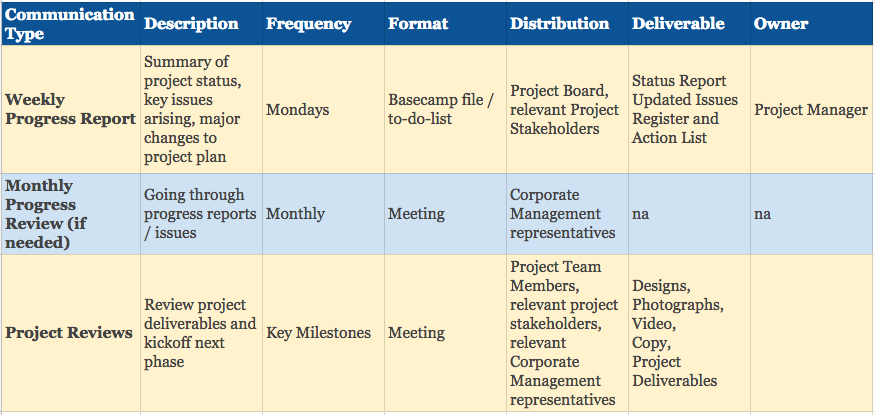 Table of project communications: what to communicate, when, how, and to whom