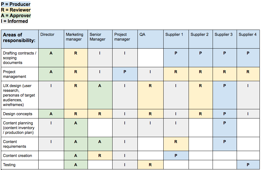 Example responsibilities matrix table listing project roles against tasks