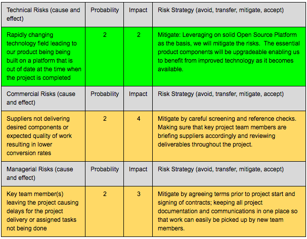 Example risk analysis table for a digital project listing risks, impact, and strategies