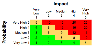 Small risk analysis table header