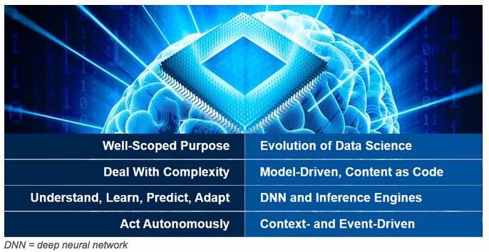 Gartner chart: The Characteristics of Smart Machines