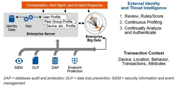 Gartner chart: User and Entity Behaviour Analytics