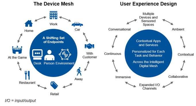 Gartner chart: Conversational Systems Include New User Experience Design Elements