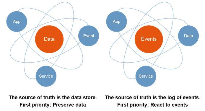 Gartner chart: The Shift to a Central Role for Event Processing in Digital Business