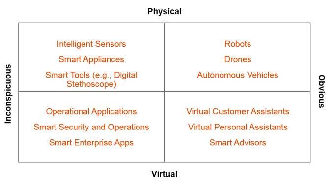 Gartner chart: Artificial Intelligence and Machine Learning Will Have Obvious and Inconspicuous Uses