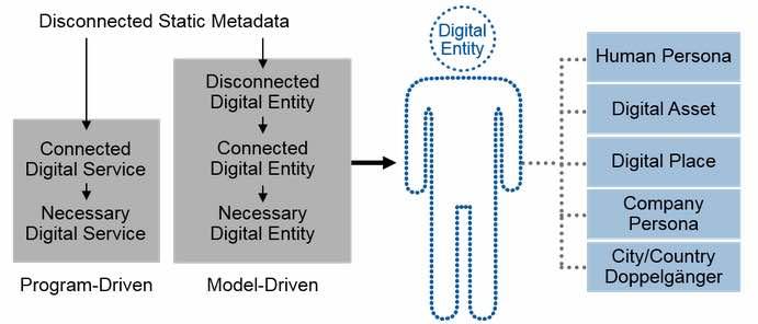 Gartner chart: Digital-Twin Models Are Digital-Entity Models for Assets