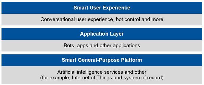 Gartner chart: Abstract System Model for Conversational Artificial Intelligence Platform
