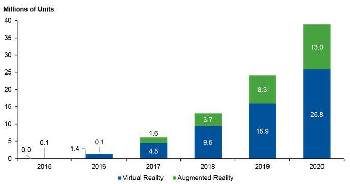 Gartner chart: Forecast for Sales of Head-Mounted Displays, 2015-2020